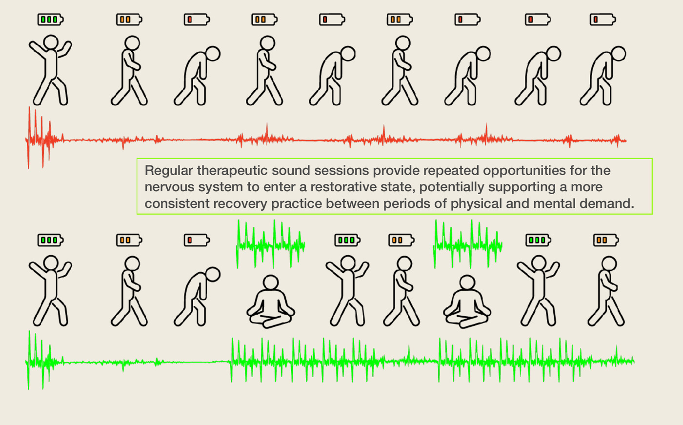 Chart comparing depleted battery levels and jagged red stress waves with restored green recovery waves and meditating figures